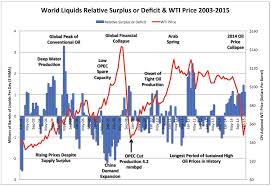 Why The Oil Price Collapse Is U S Shales Fault Oilprice Com