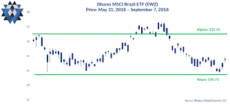 Trade Idea Cry For Me Brazil Says Short Ewz Etf Part 2
