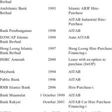With hire purchase agreements, the ownership of the merchandise is not officially transferred to the buyer until all the payments have been made. Malaysian Financial Institutions Providing Aitab Download Table