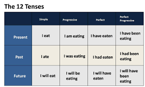 Verb Forms And Verb Tenses In English Smart Teaching Online