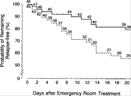 Variations, taking into account individual circumstances, may be appropriate. Effect Of A Short Course Of Prednisone In The Prevention Of Early Relapse After The Emergency Room Treatment Of Acute Asthma Nejm