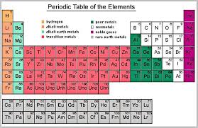 periodic table of elements charts