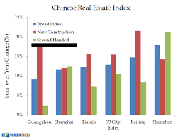 Econompic Chinese Real Estate Prices Jump Most In 5 Years