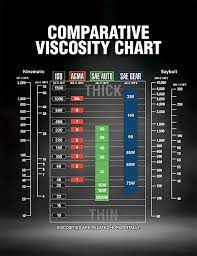 how to read a gear oil viscosity chart