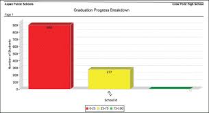 Graduation Progress Chart Report