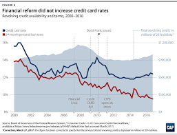 The Importance Of Dodd Frank In 6 Charts Center For