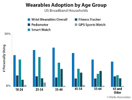 Parks Associates Fitbit Favored Among Older Us Consumers
