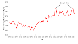 Past Climate Trends