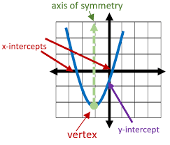 Parabola Worksheets