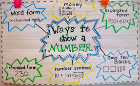 Ways To Show A Number Anchor Chart Word Expanded Standard