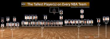The Tallest Player S On Every Nba Team Their Heights