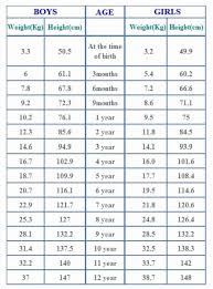 Baby Weight Chart Height And Weight Chart For Indian Babies