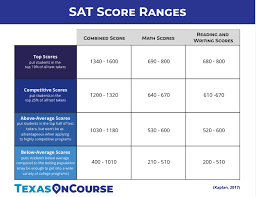 Download This Chart To Understand Your Students Current Sat