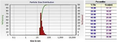 Particle Size Analysis And Percentile Distribution Chart Of