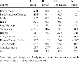 Music Styles Factors Representing Music Preferences