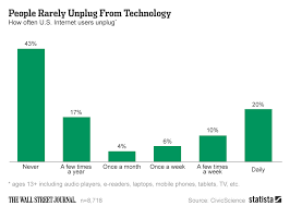 Chart People Rarely Unplug From Technology Statista