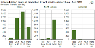 Eia Expands Monthly Reporting Of Crude Oil Production With