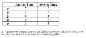 Solved Process Scheduling Create Diagram And Calculating