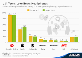 Chart U S Teens Love Beats Headphones Statista