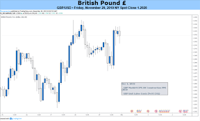 Sterling Gbp Price Outlook Dependent On Uk Election