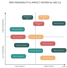 The Risk Impact Probability Chart Provides A Useful