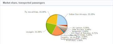Airport Market Share 3rd Airline Not Displayed