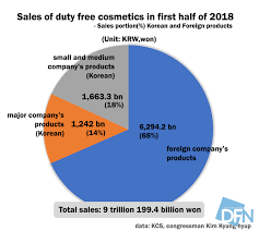 duty free cosmetics s