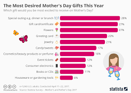 Chart The Most Desired Mothers Day Gifts This Year Statista