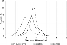 Distribution Of Standard Deviation Of Wind Speed Difference