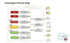 New Campaigns Process Map
