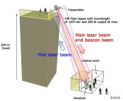 research on laser wireless power