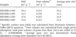Ssa Pore Volume And Average Pore Size