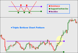 Trading Forex With Triple Bottom Chart Pattern Forex World