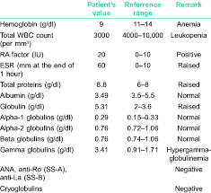 The albumin to globulin ratio (a:g) is the ratio of albumin present in serum in relation to the amount of globulin. What Is Globulin In Blood Test Results