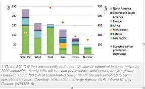 Worldwide Costs For Power Generation