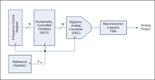 Direct Digital Synthesis Wikipedia