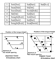 Table 1 From Computer Assisted English Vowel Learning System