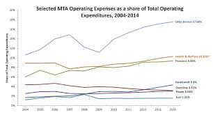 Where Does Your Fare Go Increasingly To Pay Off Mta Debt