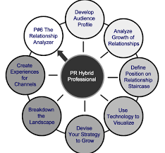 Pr Practice 6 The Relationship Analyzer Chart Of