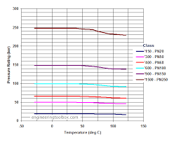 Valves Temperature And Pressure Ratings