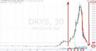 Dryships Inc What Drove The Price From 4 To 100