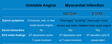 Stable angina causes pain, squeezing, or tightness in the chest, usually when someone is stressed or doing physical activity. 9 Clinical Mi Kornberg Jr Flashcards Quizlet