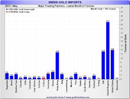 Gold Market Charts June 2017 Gold Market Charts