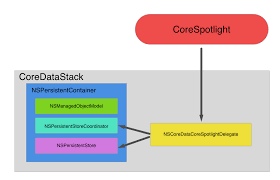 set up core spotlight with core data
