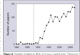 Figure 4 From Twenty Years Of Zebra Mussels Lessons From
