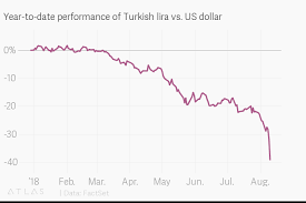 Year To Date Performance Of Turkish Lira Vs Us Dollar