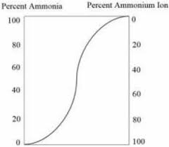 Ph And The Conversion Of Ammonia And Ammonium Ions The