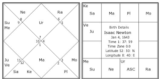 Isaac Newton Birth Chart Isaac Newton Kundli Horoscope