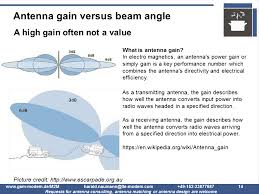 antenna gain and beam angle