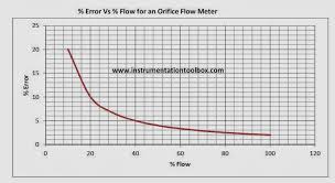 A Guide To Sizing Orifice Plate Flow Meters Learning
